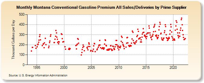 Montana Conventional Gasoline Premium All Sales/Deliveries by Prime Supplier (Thousand Gallons per Day)