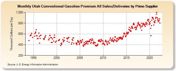 Utah Conventional Gasoline Premium All Sales/Deliveries by Prime Supplier (Thousand Gallons per Day)