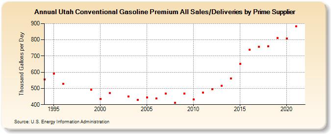 Utah Conventional Gasoline Premium All Sales/Deliveries by Prime Supplier (Thousand Gallons per Day)