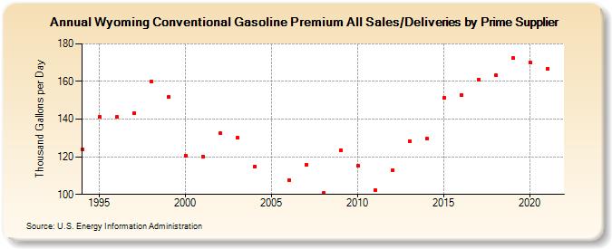 Wyoming Conventional Gasoline Premium All Sales/Deliveries by Prime Supplier (Thousand Gallons per Day)