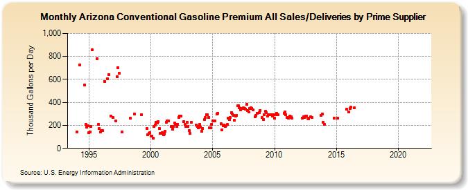 Arizona Conventional Gasoline Premium All Sales/Deliveries by Prime Supplier (Thousand Gallons per Day)