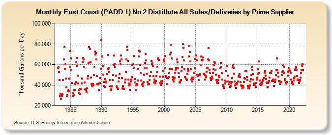 East Coast (PADD 1) No 2 Distillate All Sales/Deliveries by Prime Supplier (Thousand Gallons per Day)