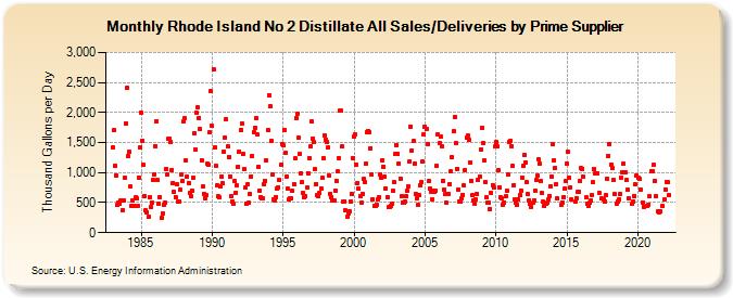 Rhode Island No 2 Distillate All Sales/Deliveries by Prime Supplier (Thousand Gallons per Day)
