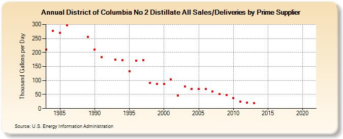 District of Columbia No 2 Distillate All Sales/Deliveries by Prime Supplier (Thousand Gallons per Day)