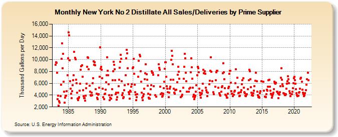 New York No 2 Distillate All Sales/Deliveries by Prime Supplier (Thousand Gallons per Day)
