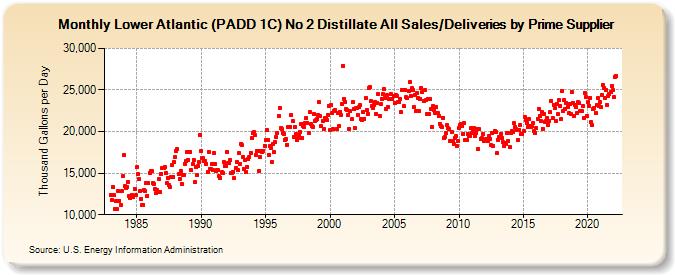 Lower Atlantic (PADD 1C) No 2 Distillate All Sales/Deliveries by Prime Supplier (Thousand Gallons per Day)