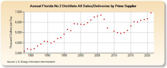 Florida No 2 Distillate All Sales/Deliveries by Prime Supplier (Thousand Gallons per Day)