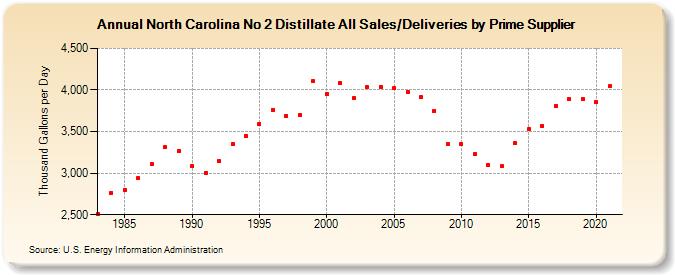 North Carolina No 2 Distillate All Sales/Deliveries by Prime Supplier (Thousand Gallons per Day)