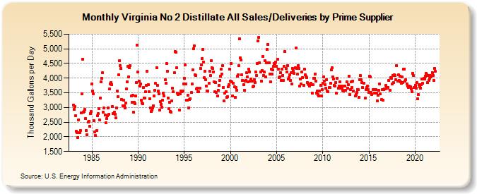 Virginia No 2 Distillate All Sales/Deliveries by Prime Supplier (Thousand Gallons per Day)