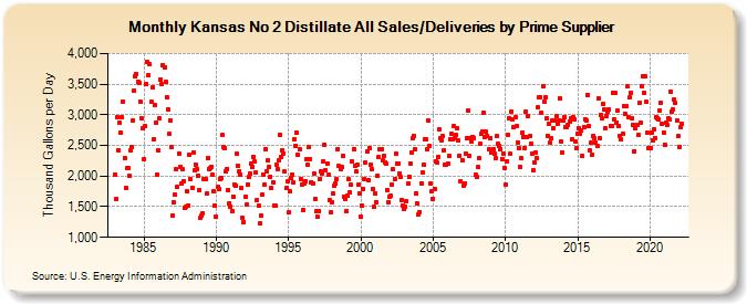 Kansas No 2 Distillate All Sales/Deliveries by Prime Supplier (Thousand Gallons per Day)