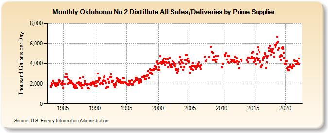 Oklahoma No 2 Distillate All Sales/Deliveries by Prime Supplier (Thousand Gallons per Day)