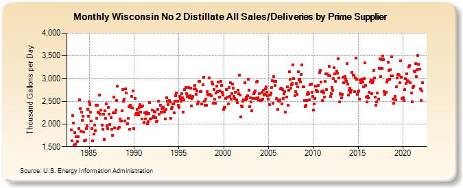 Wisconsin No 2 Distillate All Sales/Deliveries by Prime Supplier (Thousand Gallons per Day)