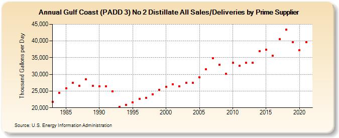 Gulf Coast (PADD 3) No 2 Distillate All Sales/Deliveries by Prime Supplier (Thousand Gallons per Day)