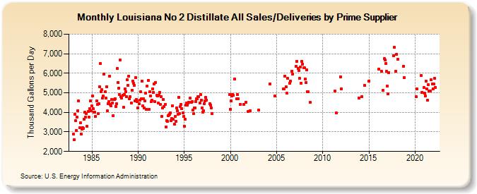 Louisiana No 2 Distillate All Sales/Deliveries by Prime Supplier (Thousand Gallons per Day)