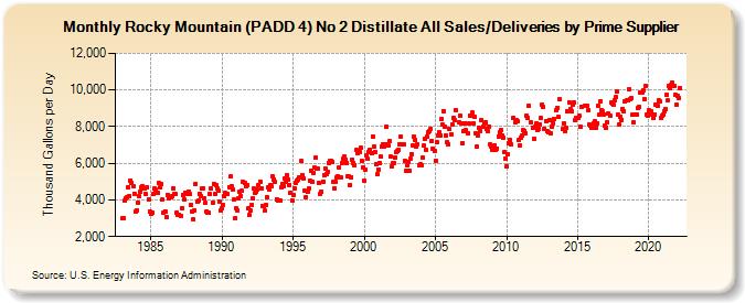 Rocky Mountain (PADD 4) No 2 Distillate All Sales/Deliveries by Prime Supplier (Thousand Gallons per Day)