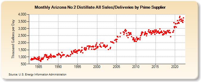Arizona No 2 Distillate All Sales/Deliveries by Prime Supplier (Thousand Gallons per Day)