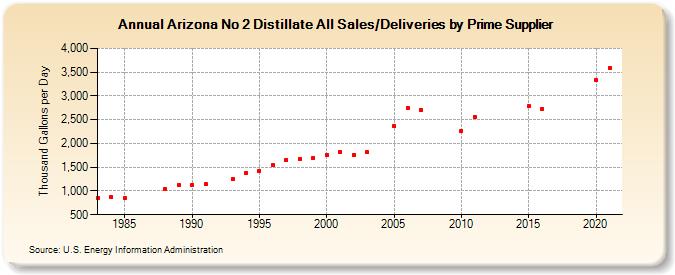 Arizona No 2 Distillate All Sales/Deliveries by Prime Supplier (Thousand Gallons per Day)