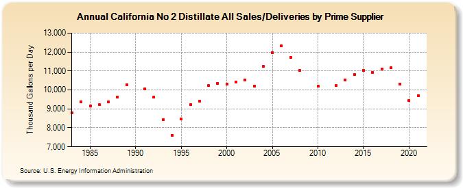 California No 2 Distillate All Sales/Deliveries by Prime Supplier (Thousand Gallons per Day)