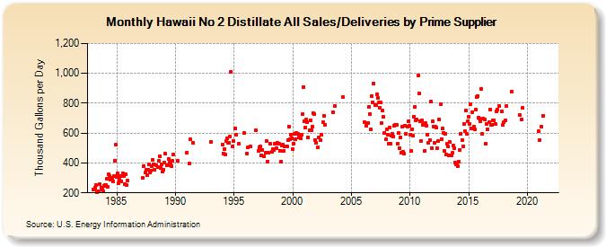 Hawaii No 2 Distillate All Sales/Deliveries by Prime Supplier (Thousand Gallons per Day)