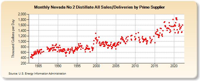 Nevada No 2 Distillate All Sales/Deliveries by Prime Supplier (Thousand Gallons per Day)