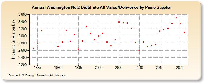 Washington No 2 Distillate All Sales/Deliveries by Prime Supplier (Thousand Gallons per Day)