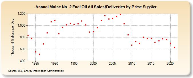 Maine No. 2 Fuel Oil All Sales/Deliveries by Prime Supplier (Thousand Gallons per Day)