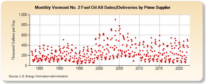 Vermont No. 2 Fuel Oil All Sales/Deliveries by Prime Supplier (Thousand Gallons per Day)