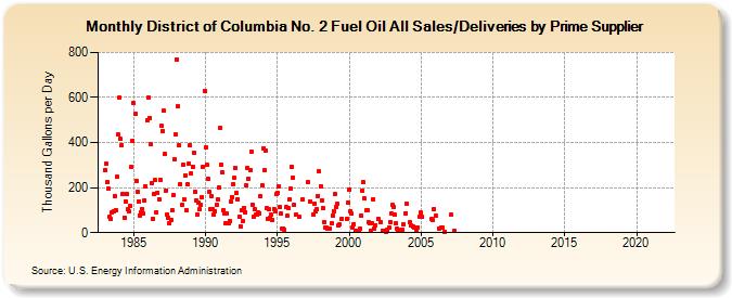 District of Columbia No. 2 Fuel Oil All Sales/Deliveries by Prime Supplier (Thousand Gallons per Day)