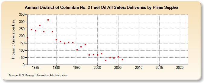 District of Columbia No. 2 Fuel Oil All Sales/Deliveries by Prime Supplier (Thousand Gallons per Day)