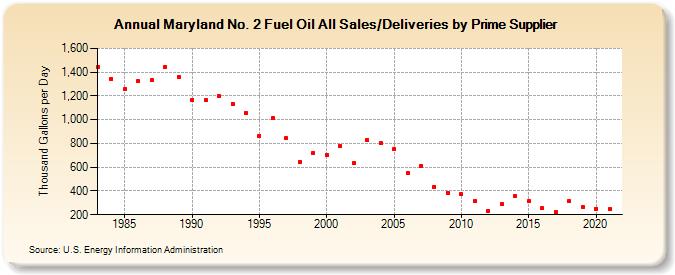 Maryland No. 2 Fuel Oil All Sales/Deliveries by Prime Supplier (Thousand Gallons per Day)