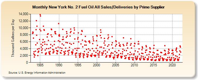 New York No. 2 Fuel Oil All Sales/Deliveries by Prime Supplier (Thousand Gallons per Day)