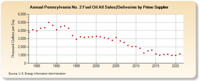 Pennsylvania No. 2 Fuel Oil All Sales/Deliveries by Prime Supplier (Thousand Gallons per Day)