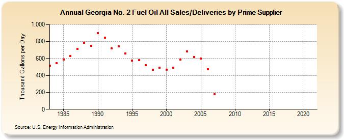 Georgia No. 2 Fuel Oil All Sales/Deliveries by Prime Supplier (Thousand Gallons per Day)