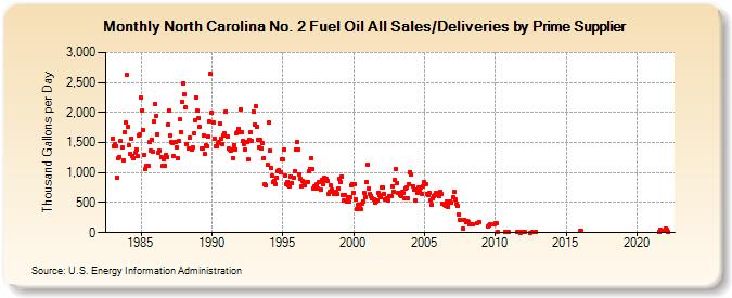 North Carolina No. 2 Fuel Oil All Sales/Deliveries by Prime Supplier (Thousand Gallons per Day)