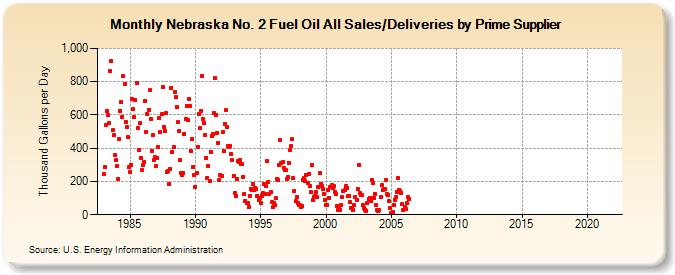 Nebraska No. 2 Fuel Oil All Sales/Deliveries by Prime Supplier (Thousand Gallons per Day)
