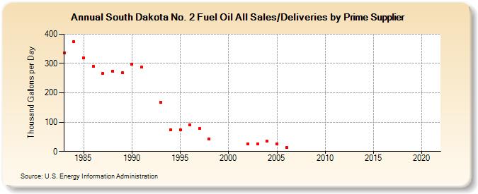 South Dakota No. 2 Fuel Oil All Sales/Deliveries by Prime Supplier (Thousand Gallons per Day)