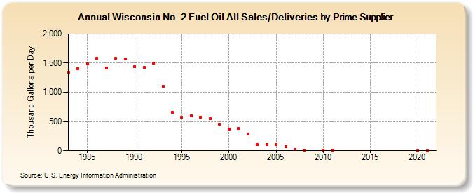 Wisconsin No. 2 Fuel Oil All Sales/Deliveries by Prime Supplier (Thousand Gallons per Day)