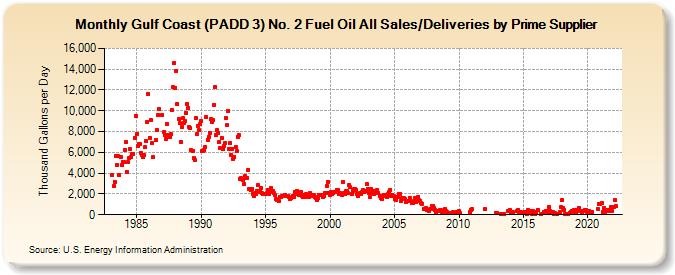 Gulf Coast (PADD 3) No. 2 Fuel Oil All Sales/Deliveries by Prime Supplier (Thousand Gallons per Day)