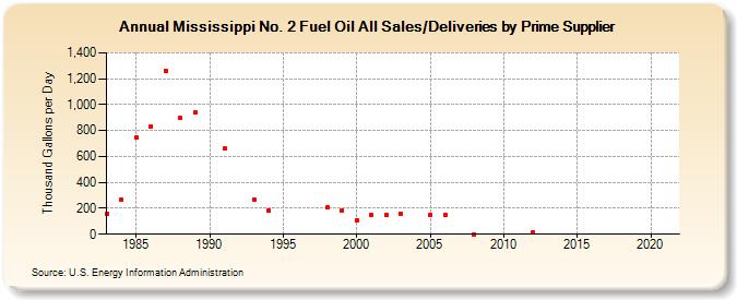 Mississippi No. 2 Fuel Oil All Sales/Deliveries by Prime Supplier (Thousand Gallons per Day)