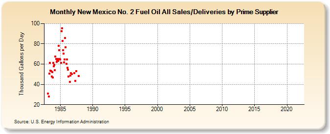 New Mexico No. 2 Fuel Oil All Sales/Deliveries by Prime Supplier (Thousand Gallons per Day)