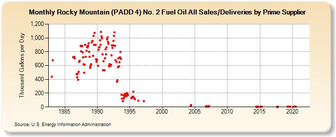Rocky Mountain (PADD 4) No. 2 Fuel Oil All Sales/Deliveries by Prime Supplier (Thousand Gallons per Day)
