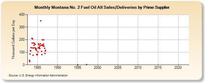 Montana No. 2 Fuel Oil All Sales/Deliveries by Prime Supplier (Thousand Gallons per Day)