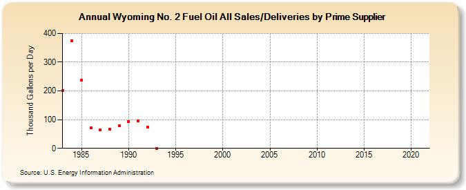 Wyoming No. 2 Fuel Oil All Sales/Deliveries by Prime Supplier (Thousand Gallons per Day)