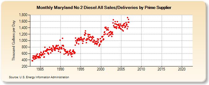 Maryland No 2 Diesel All Sales/Deliveries by Prime Supplier (Thousand Gallons per Day)