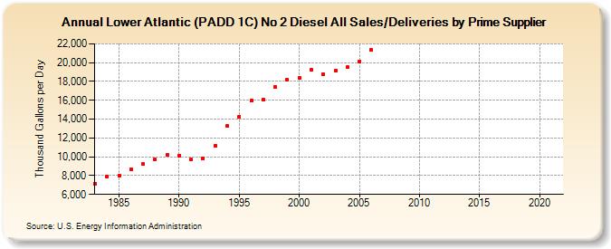 Lower Atlantic (PADD 1C) No 2 Diesel All Sales/Deliveries by Prime Supplier (Thousand Gallons per Day)