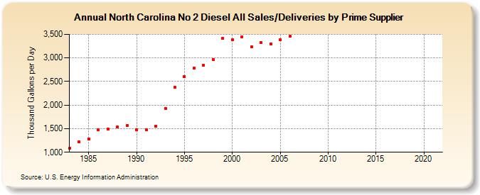 North Carolina No 2 Diesel All Sales/Deliveries by Prime Supplier (Thousand Gallons per Day)