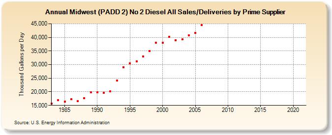 Midwest (PADD 2) No 2 Diesel All Sales/Deliveries by Prime Supplier (Thousand Gallons per Day)