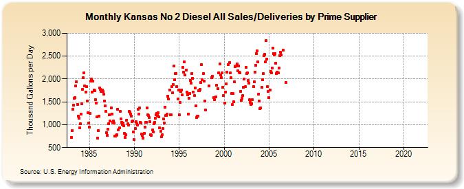 Kansas No 2 Diesel All Sales/Deliveries by Prime Supplier (Thousand Gallons per Day)
