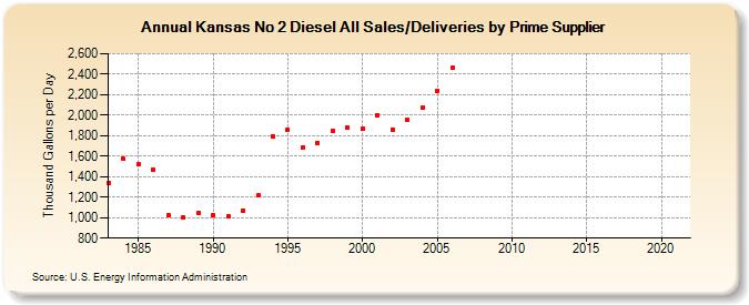 Kansas No 2 Diesel All Sales/Deliveries by Prime Supplier (Thousand Gallons per Day)