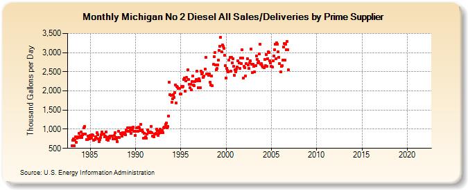 Michigan No 2 Diesel All Sales/Deliveries by Prime Supplier (Thousand Gallons per Day)
